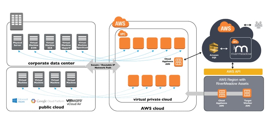 aws migration