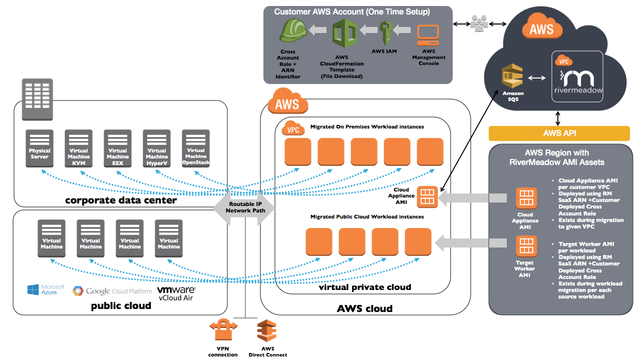 Migrating Workloads to AWS RiverMeadow SaaS