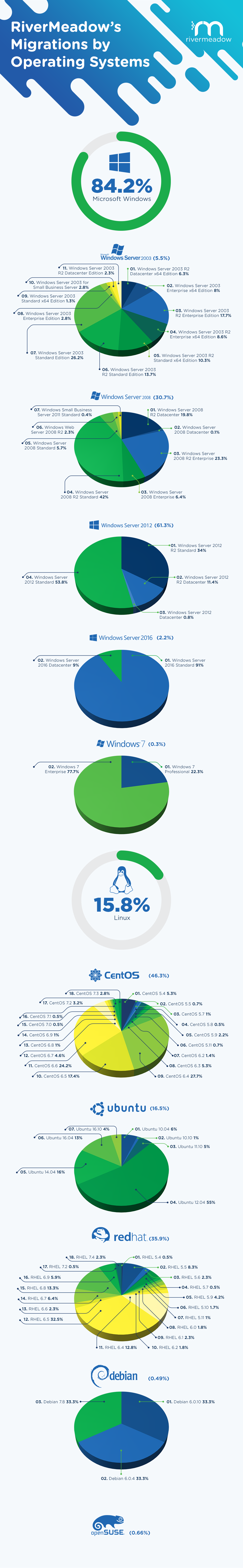 Cloud migration