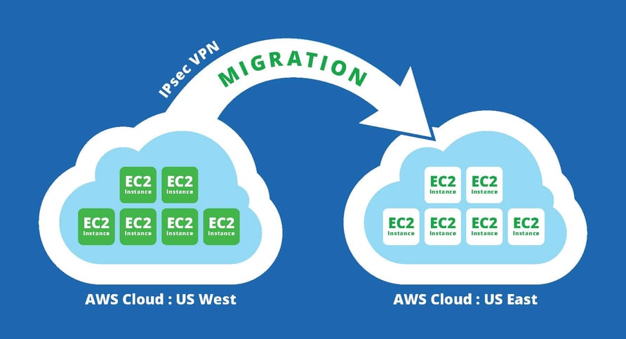 aws migration