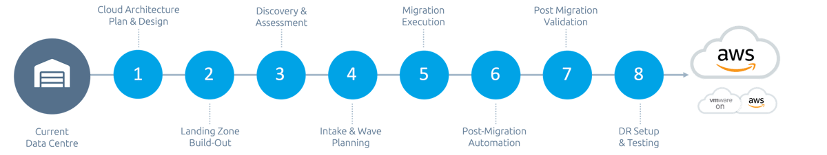 AWS VMC cloud Journey