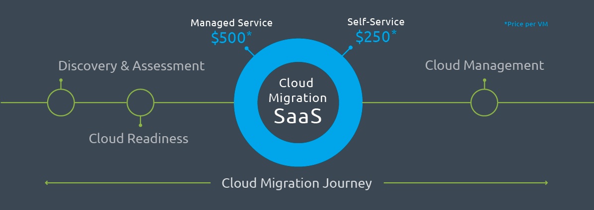 RiverMeadow Cloud migration journey