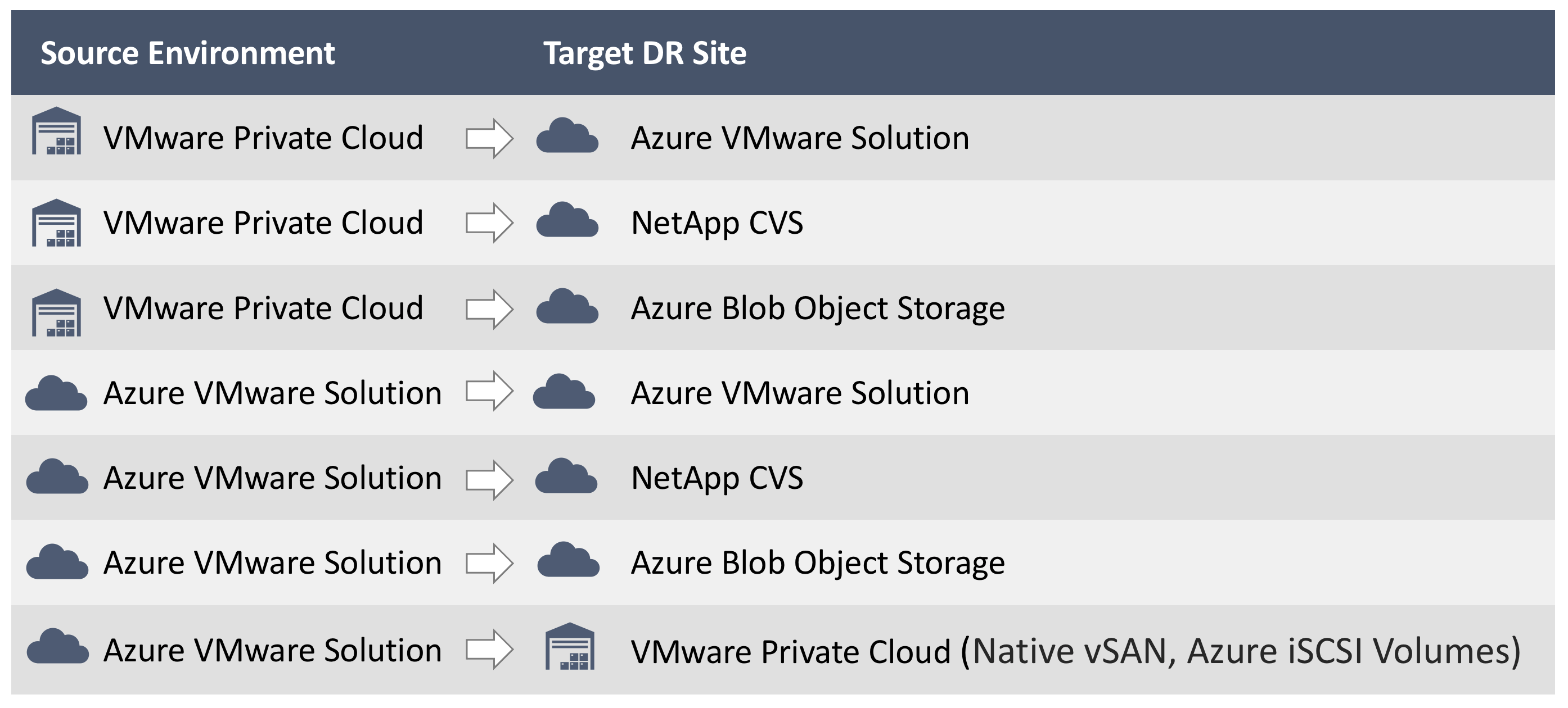 DR Use Cases Microsoft (AVS  Azure Blob Only)