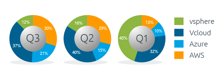 Q3 cloud migration by VM