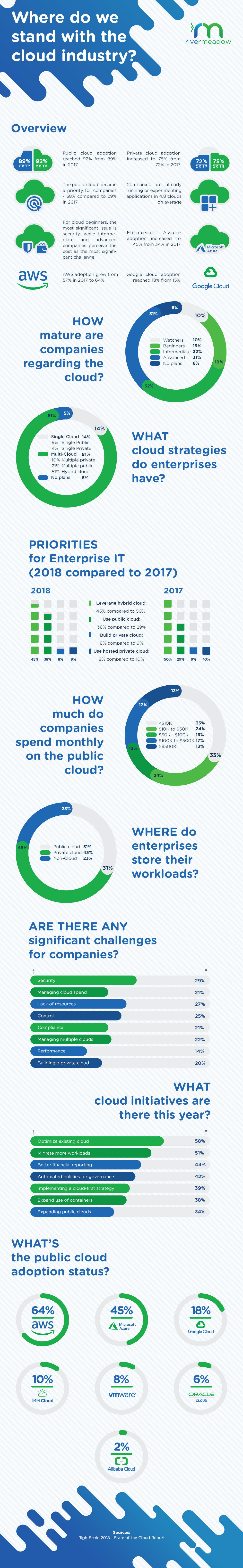 RightScale 2018 - State of the Cloud Report - Infographic