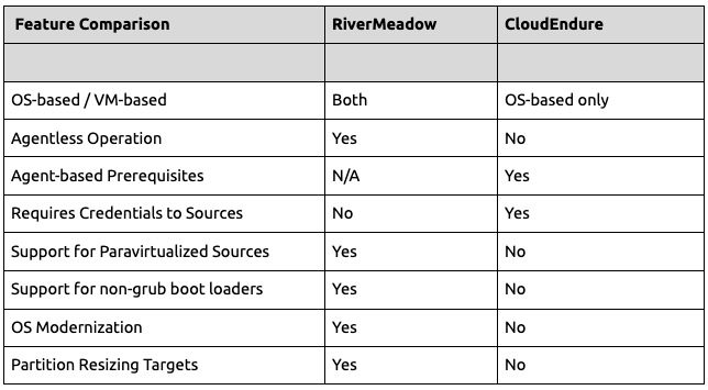 RiverMeadow CloudEndure Comparison2