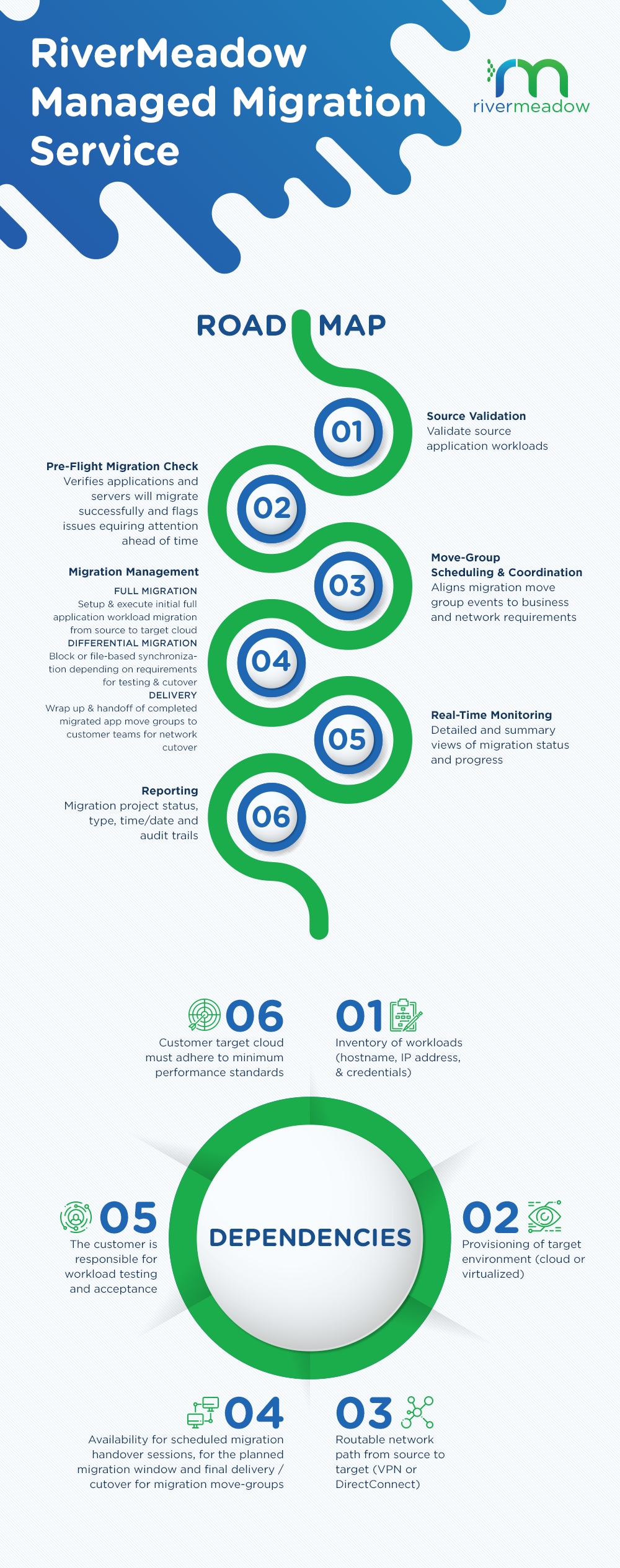 RiverMeadow Managed Migration Services