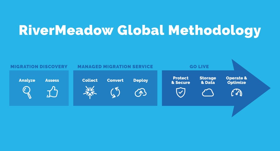 RiverMeadow Global Methodology