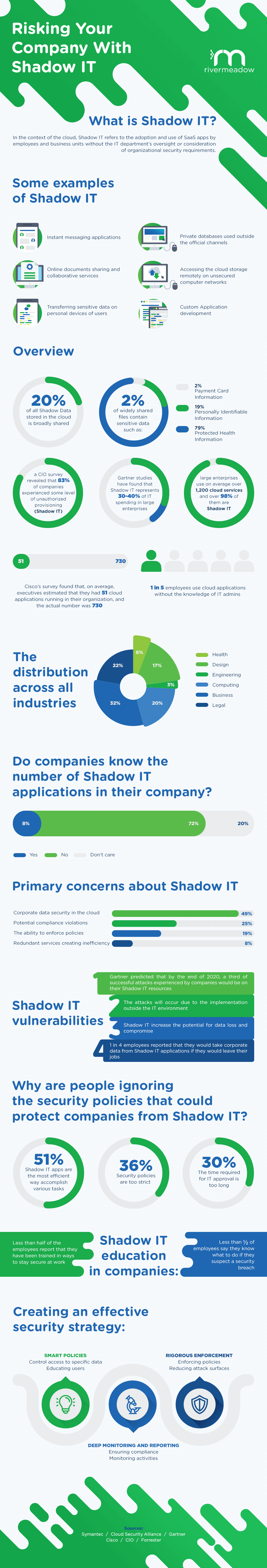 The Cloud and the Impact of Shadow IT