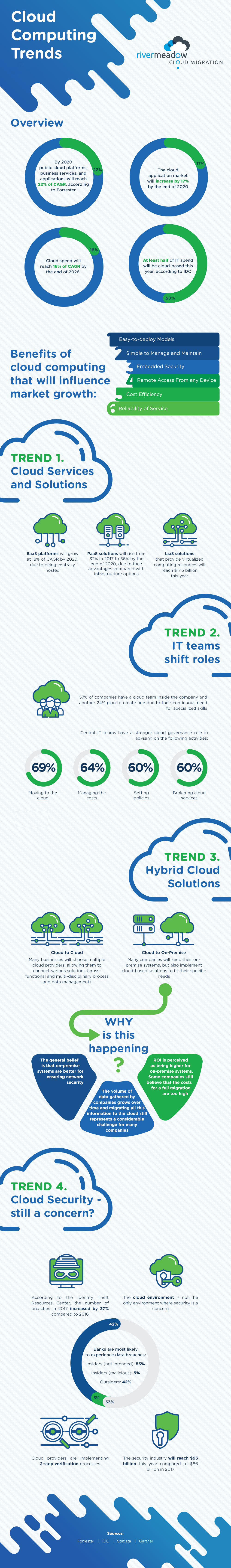 Cloud Computing Trends infographic