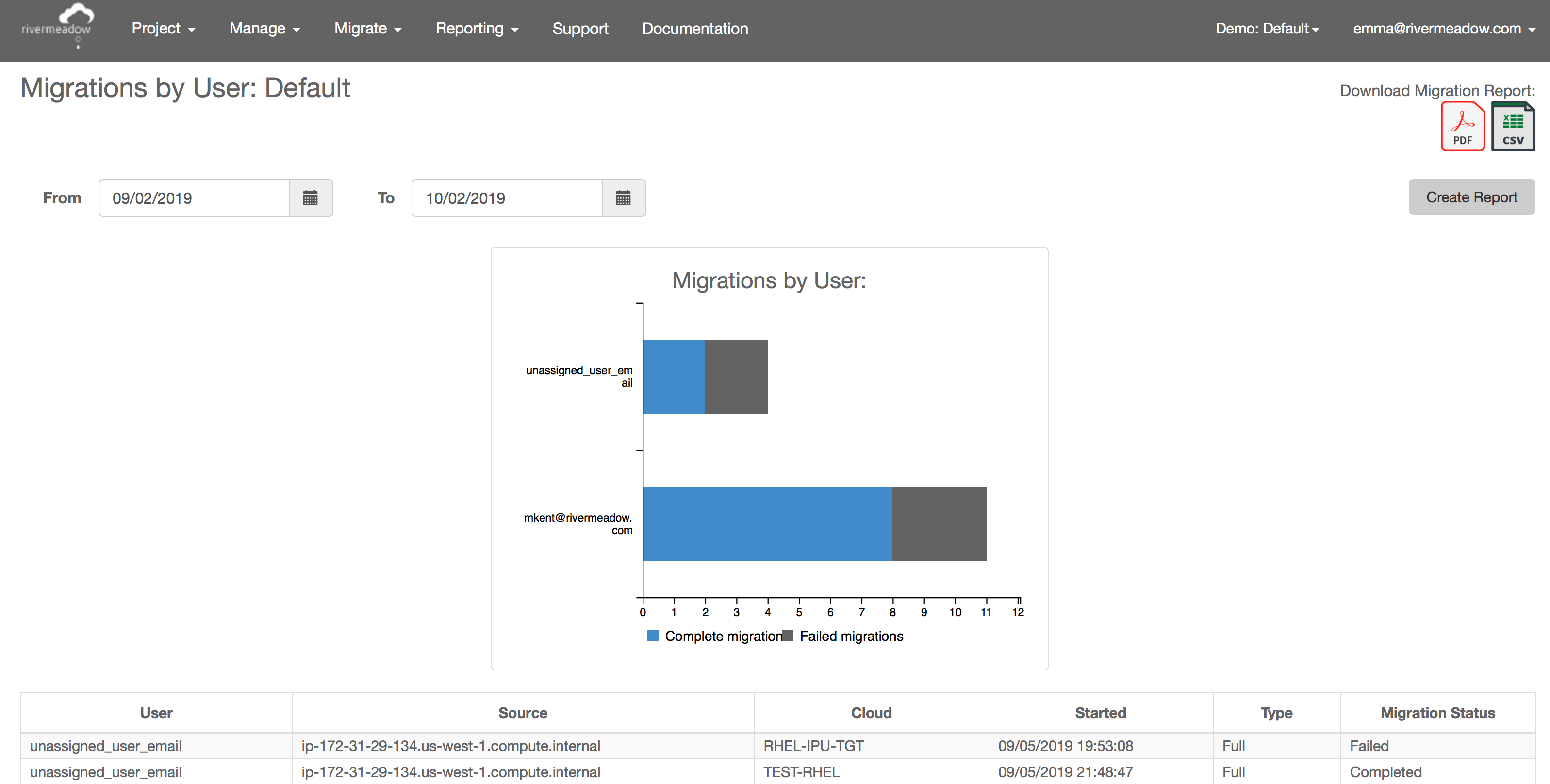 migrations_by_user